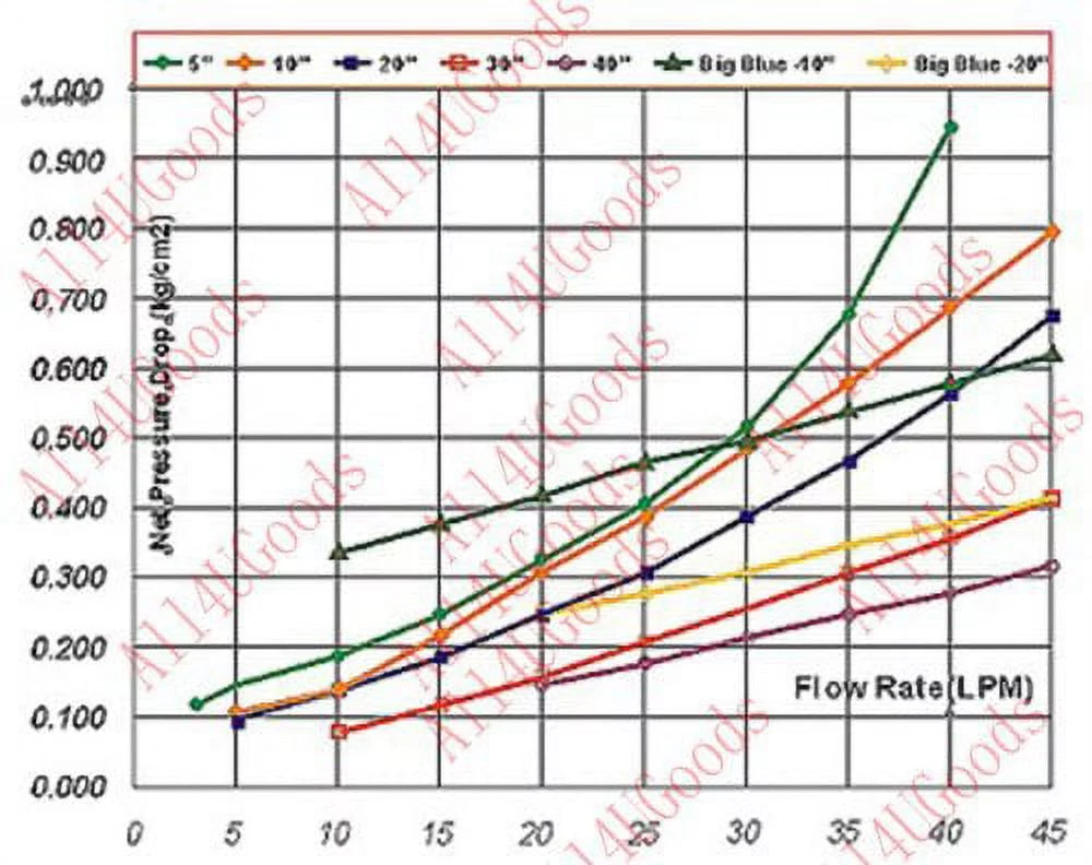 Block BB Carbon Removal, Flow x 4.5", Big Micron Cartridge Lead Filter Full 20" Blue 5