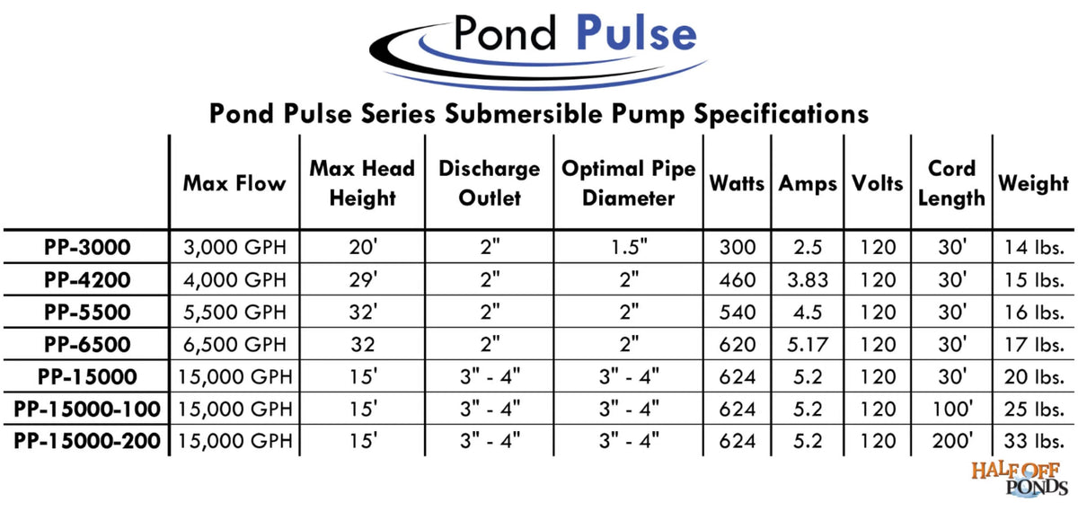 Pond Drive Pond PONDS Cord Ponds, Hybrid 30' Gardens Water Pulse Submersible Pump for OFF Power and PP-6500 Waterfalls Free 6,500 - HALF w/ GPH