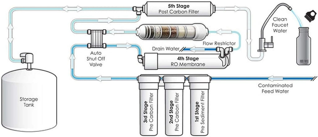 Reverse High TFC GPD Membrane Osmosis For TW30-1812-100HR (RO) Rejection System Undersink 100
