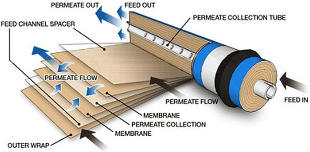 Reverse High TFC GPD Membrane Osmosis For TW30-1812-100HR (RO) Rejection System Undersink 100