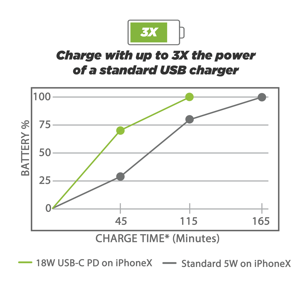 Charger 3.0 + Power Certified USB Car Type-C Type-C 36W USB-C Scosche Delivery for Fast CPDC8C8-SP PowerVolt? standard Devices