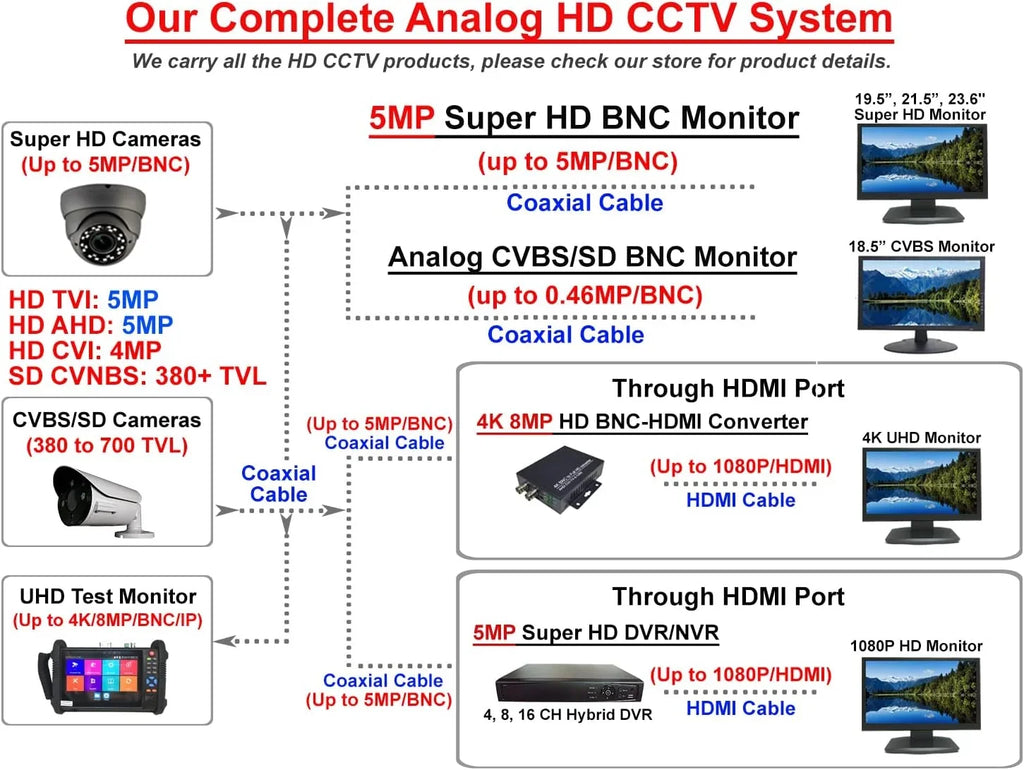Security Office & Video 1x BNC Monitor Surveillance Analog System 16:9 Inch HD-TVI,AHD,CVI/CVB CCTV HDMI 21.5 Home 101AV DVR HD Inputs 2X LED